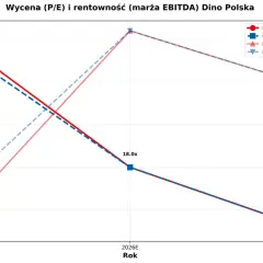 Wykres pokazuje prognozy P/E i marży EBITDA dla Dino Polska. Wskaźnik P/E dla Santander i mBank spada, a marża EBITDA rośnie. Dino Polska ma stabilny dino kurs.