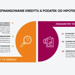 Refinansowanie kredytu i podatek od hipoteki. Ustanowienie nowej hipoteki to obowiązek podatkowy PCC-3.