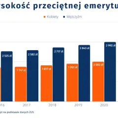Wykres pokazuje wzrost średniej emerytury w Polsce od 2015 do 2022 r. Emerytury mężczyzn są wyższe niż kobiet.
