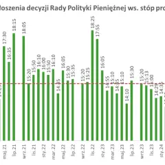 Wykres słupkowy pokazuje godziny ogłoszeń decyzji Rady Polityki Pieniężnej ws. stóp procentowych. Widać zmienność tych godzin na przestrzeni lat.