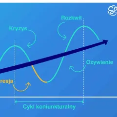 Wykres cyklu koniunkturalnego: depresja, kryzys, rozkwit, ożywienie. Pokazuje zmienność gospodarki.