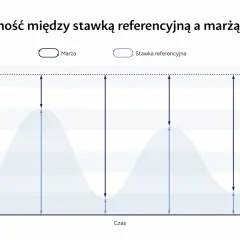Wykres pokazuje zależność między marżą a stawką referencyjną w czasie. Strzałki ilustrują różnicę między nimi.