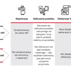 Porównanie czynnego i biernego podatnika VAT: rejestracja, odliczanie podatku, deklaracje VAT i ceny sprzedaży. Zwolnienie podmiotowe z VAT dla biernych podatników.