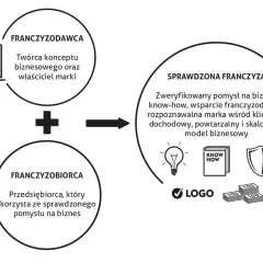 Schemat wyjaśnia, franczyza co to: połączenie franczyzodawcy (twórcy marki) i franczyzobiorcy (przedsiębiorcy) daje sprawdzoną franczyzę.