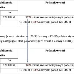 Drugi próg podatkowy 120 tys. brutto czy netto? Tabela pokazuje zmiany w skali podatkowej.