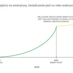 Wykres pokazuje, jak waloryzacja emerytury ZUS rośnie od początku pracy do śmierci.