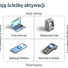 Wybierz ścieżkę aktywacji karty: przez internet, bankomat, aplikację mobilną lub terminal.