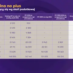 Tabela pokazuje ulgę podatkową PIT Zero dla rodzin, porównując wynagrodzenia z korzyściami w skali roku i miesiąca.