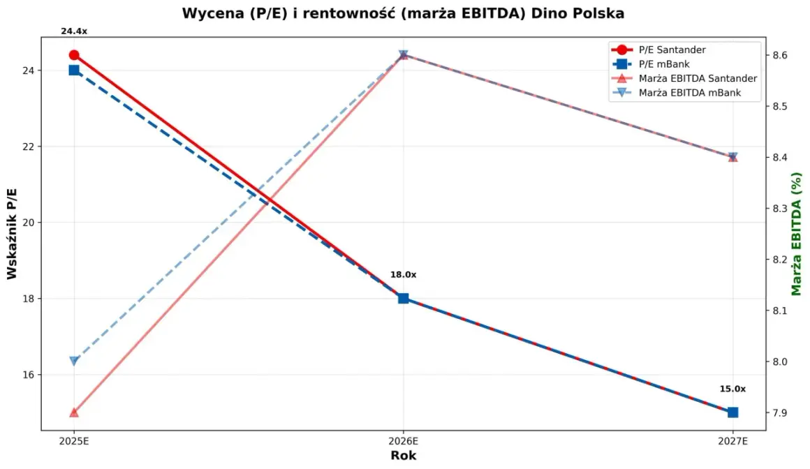Wykres pokazuje prognozy P/E i marży EBITDA dla Dino Polska. Wskaźnik P/E dla Santander i mBank spada, a marża EBITDA rośnie. Dino Polska ma stabilny dino kurs.