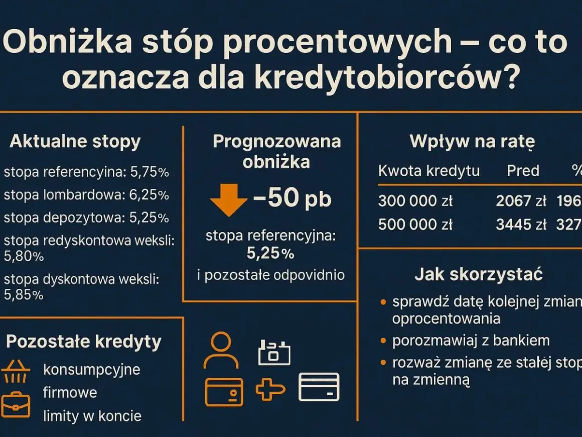 RPP posiedzenie: obniżka stóp procentowych o 50 pb. Sprawdź, jak wpłynie to na raty Twojego kredytu i jak skorzystać ze zmian.