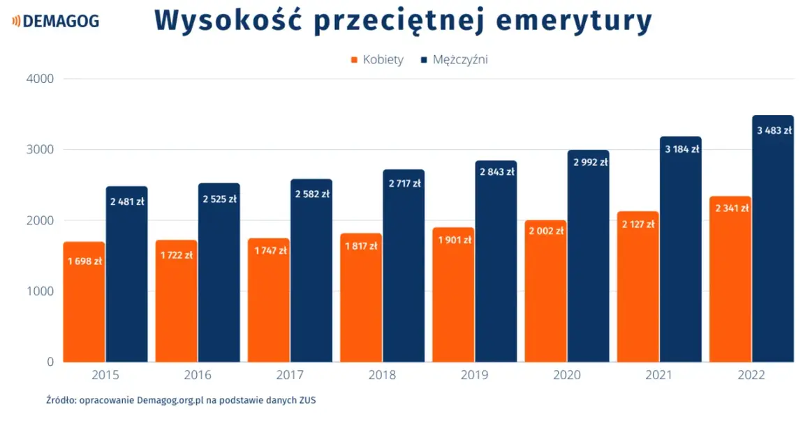 Wykres pokazuje wzrost średniej emerytury w Polsce od 2015 do 2022 r. Emerytury mężczyzn są wyższe niż kobiet.