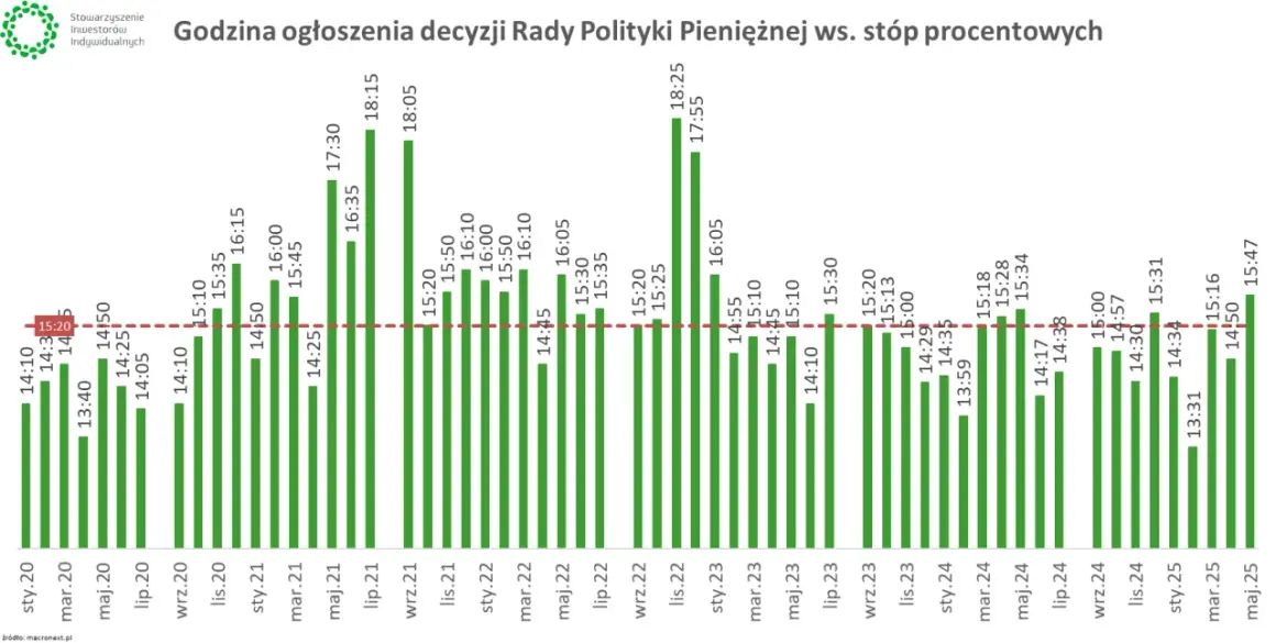 Wykres słupkowy pokazuje godziny ogłoszeń decyzji Rady Polityki Pieniężnej ws. stóp procentowych. Widać zmienność tych godzin na przestrzeni lat.