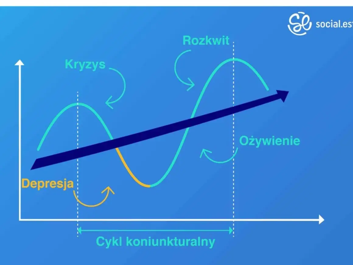 Wykres cyklu koniunkturalnego: depresja, kryzys, rozkwit, ożywienie. Pokazuje zmienność gospodarki.