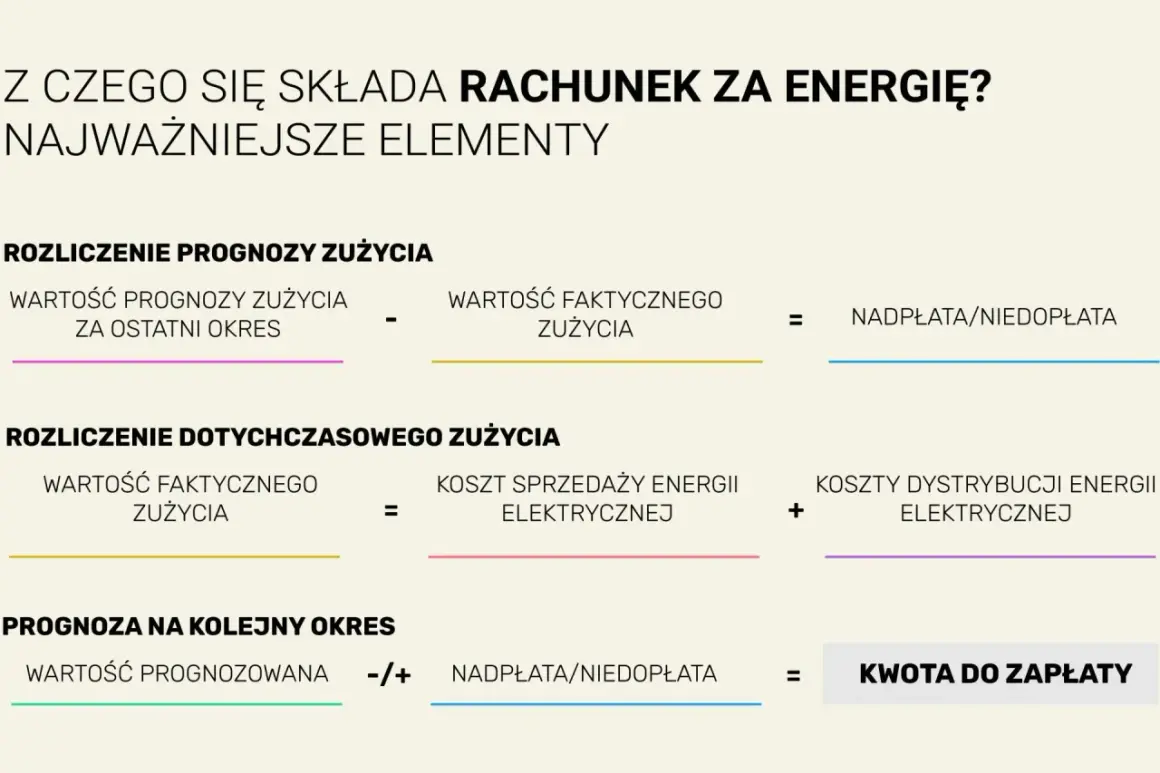 Rozliczenie rachunku za energię: prognoza vs. faktyczne zużycie, koszty sprzedaży i dystrybucji. Zamrożenie cen prądu wpływa na kwotę do zapłaty.