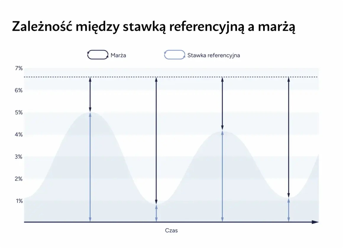 Wykres pokazuje zależność między marżą a stawką referencyjną w czasie. Strzałki ilustrują różnicę między nimi.