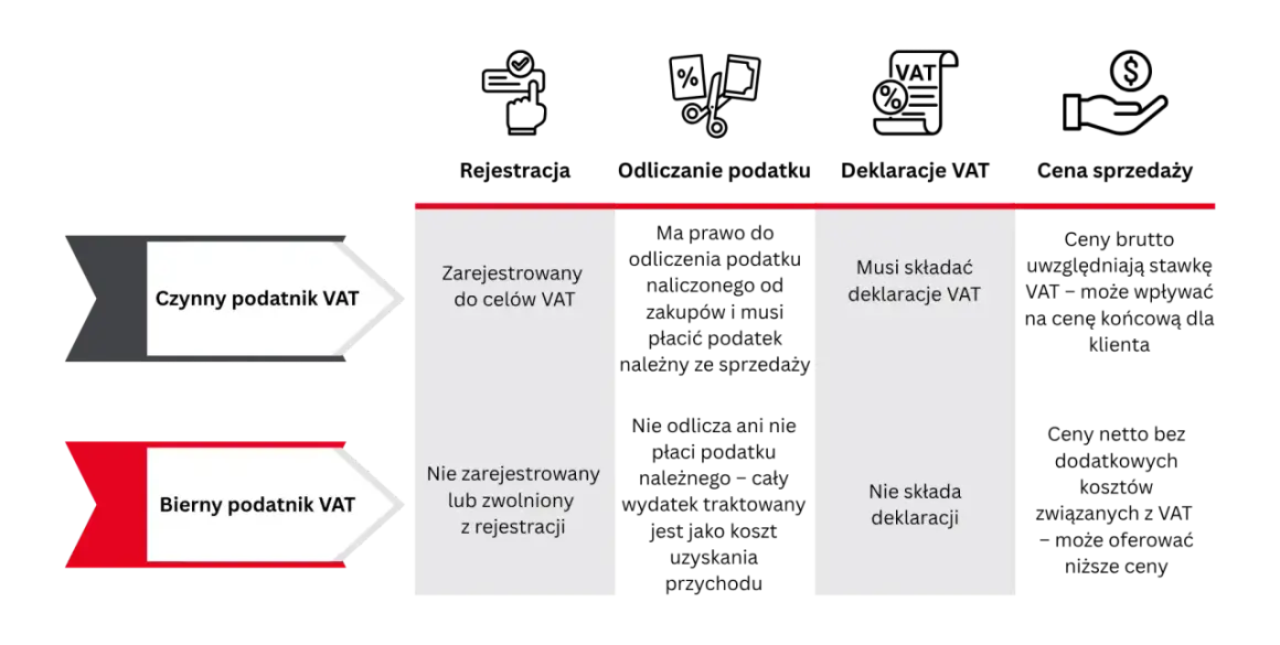 Porównanie czynnego i biernego podatnika VAT: rejestracja, odliczanie podatku, deklaracje VAT i ceny sprzedaży. Zwolnienie podmiotowe z VAT dla biernych podatników.