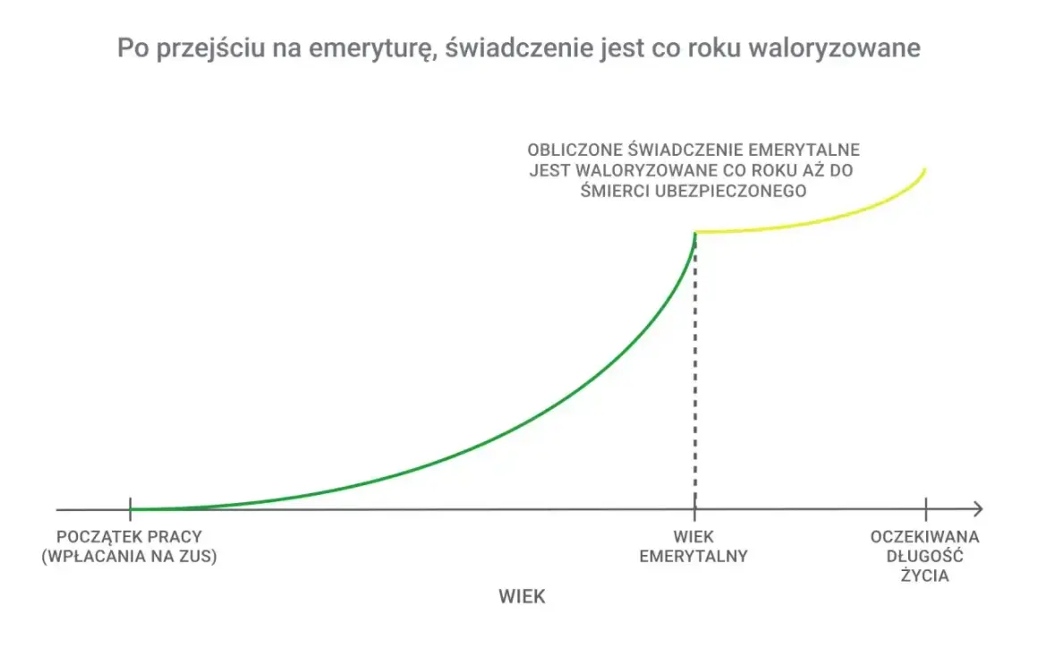 Wykres pokazuje, jak waloryzacja emerytury ZUS rośnie od początku pracy do śmierci.