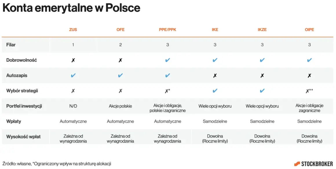 Porównanie IKE i IKZE: IKE oferuje większą elastyczność w wyborze strategii inwestycyjnej niż IKZE.