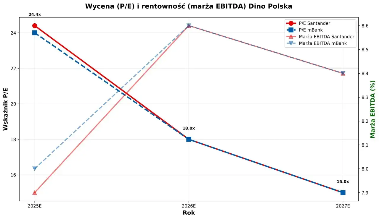 Akcje Dino Polska czy fundusz? Kiedy to ma większy sens