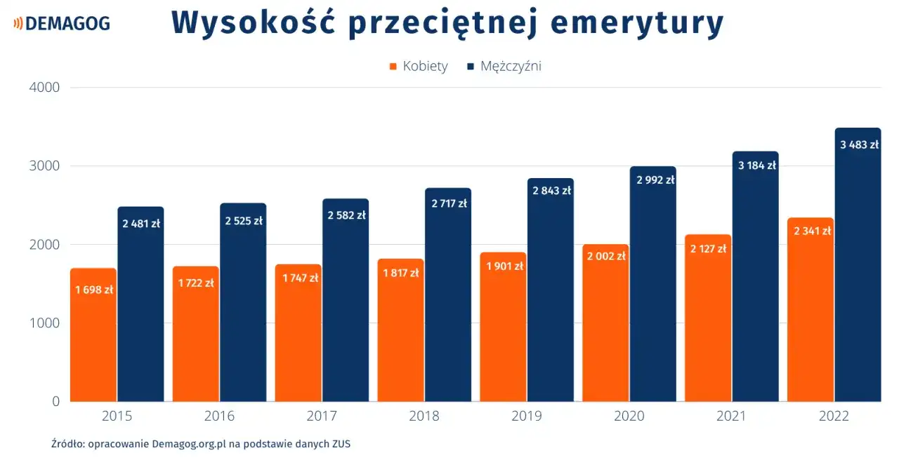 Przeciętna emerytura w Polsce - ile wynosi naprawdę?