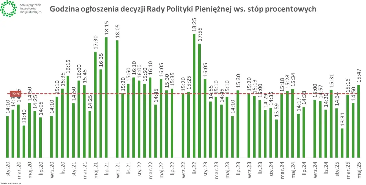 Aktualne stopy procentowe NBP - co oznaczają dla kredytu i lokaty