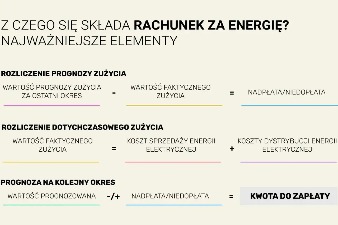 Zamrożenie cen prądu - co naprawdę obejmuje rachunek?