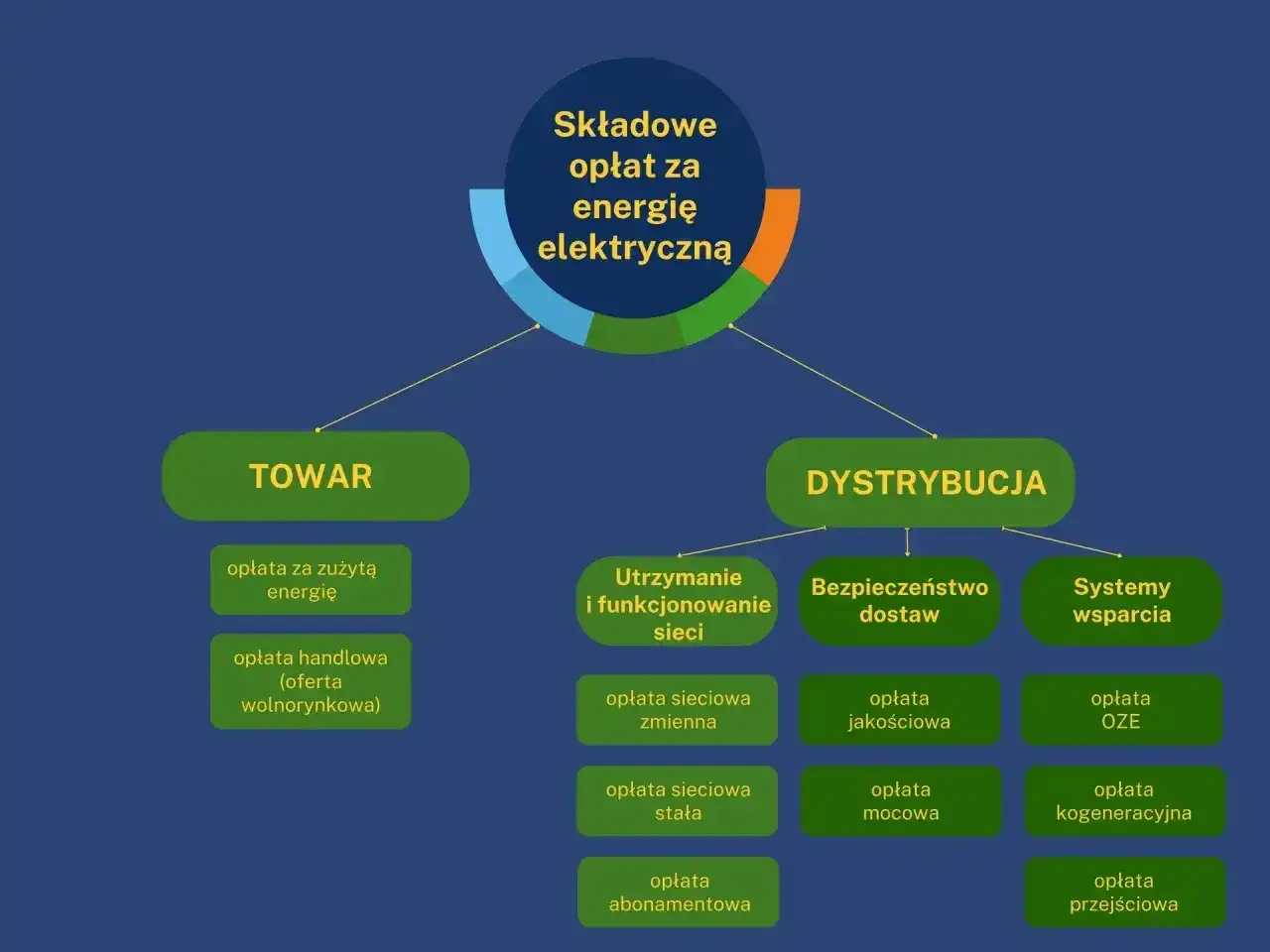 Ile kosztuje 1 kWh prądu i co naprawdę płacisz na rachunku?