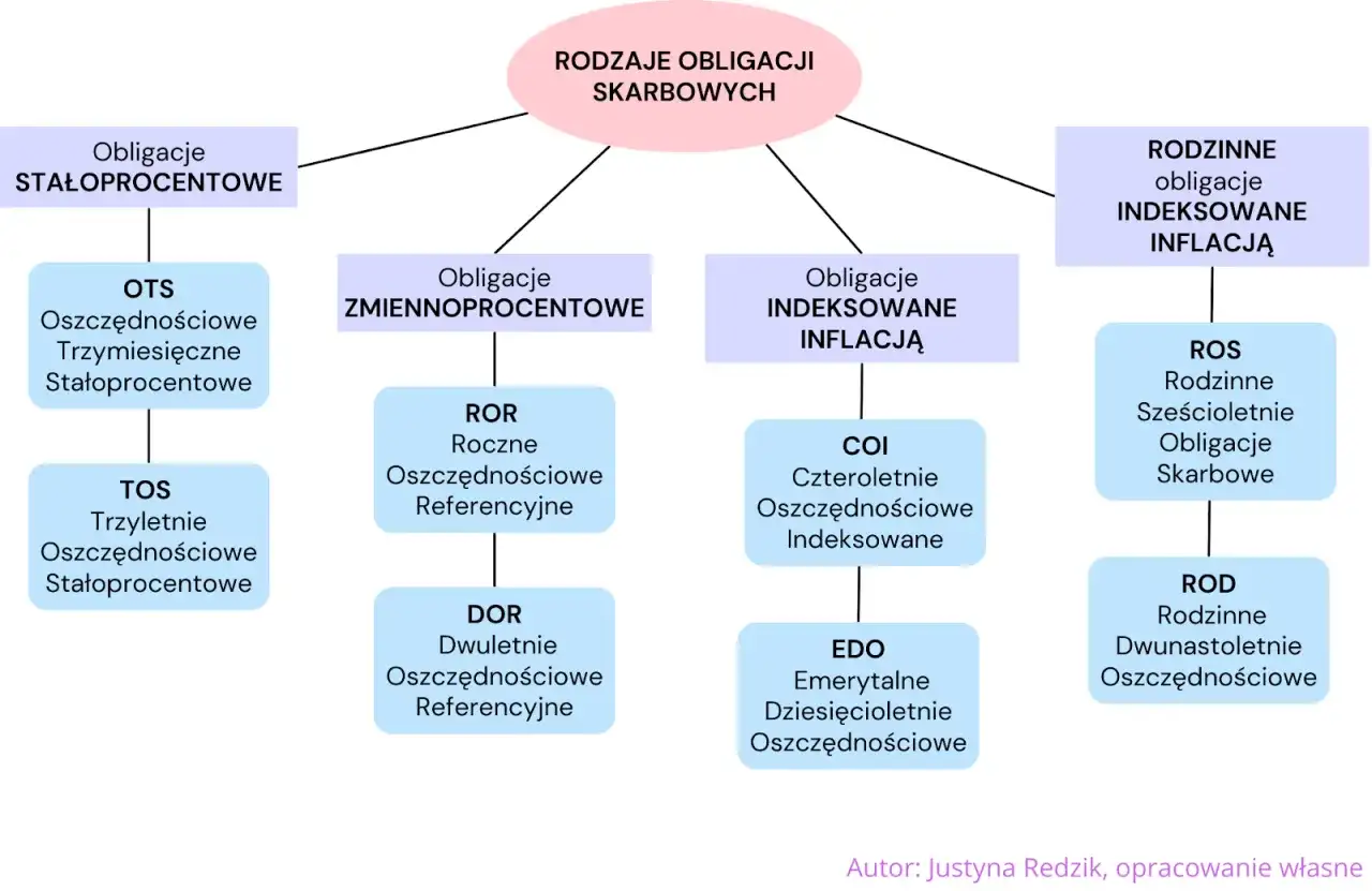 Obligacje indeksowane inflacją - kiedy naprawdę się opłacają?