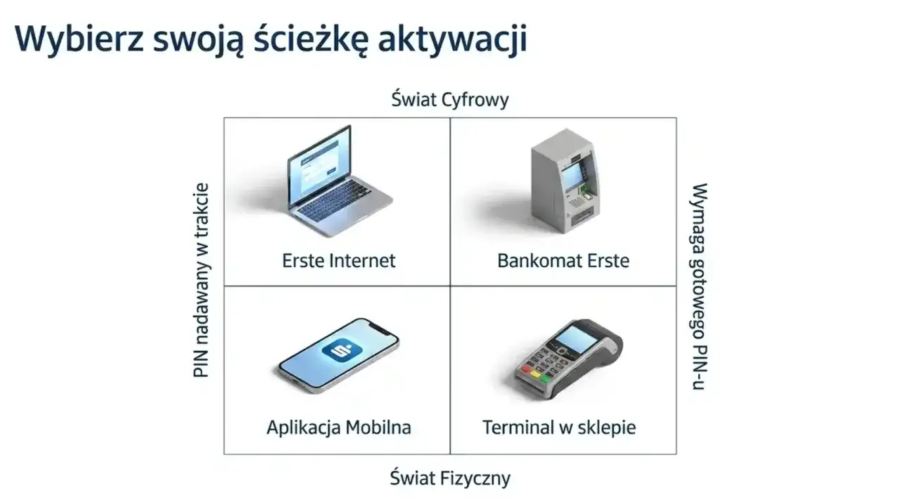 Jak aktywować kartę płatniczą - aplikacja, PIN i pierwsza transakcja