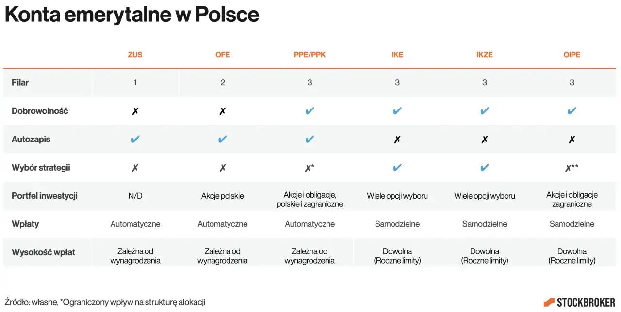 IKE czy IKZE? Które konto emerytalne opłaca się bardziej w praktyce