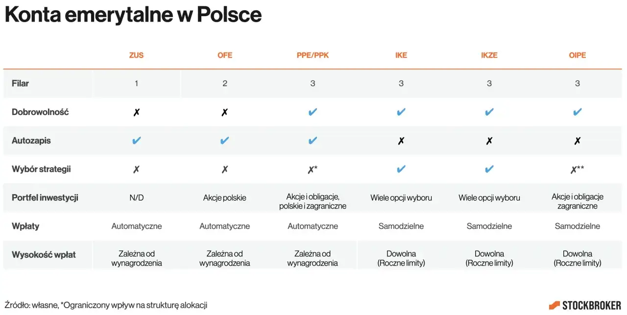 IKE czy IKZE? Które konto emerytalne opłaca się bardziej w praktyce