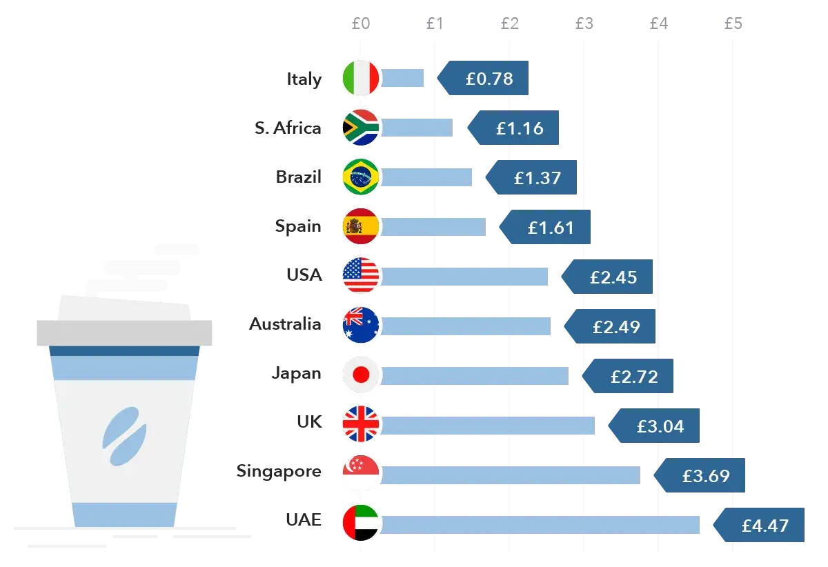 Ceny kawy w różnych krajach: Włochy £0.78, RPA £1.16, Brazylia £1.37, Hiszpania £1.61, USA £2.45, Australia £2.49, Japonia £2.72, UK £3.04, Singapur £3.69, ZEA £4.47. Widać wyraźny parytet cenowy.