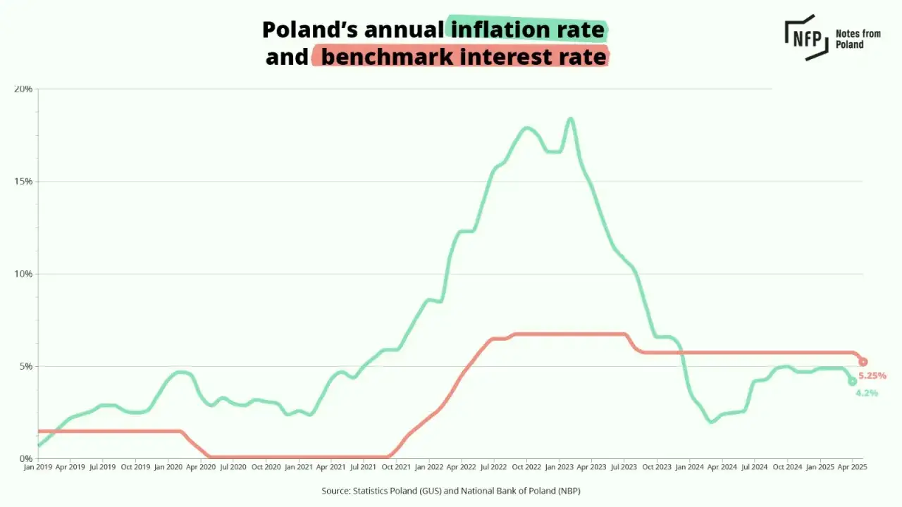 Wykres pokazuje inflację w Polsce i stopę procentową. Każdy ekonomista widzi tu kluczowe dane.