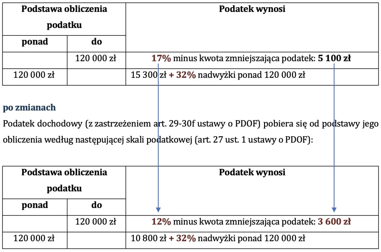 Tabela porównuje stawki podatku dochodowego przed i po zmianach, uwzględniając drugi próg podatkowy powyżej 120 000 zł.