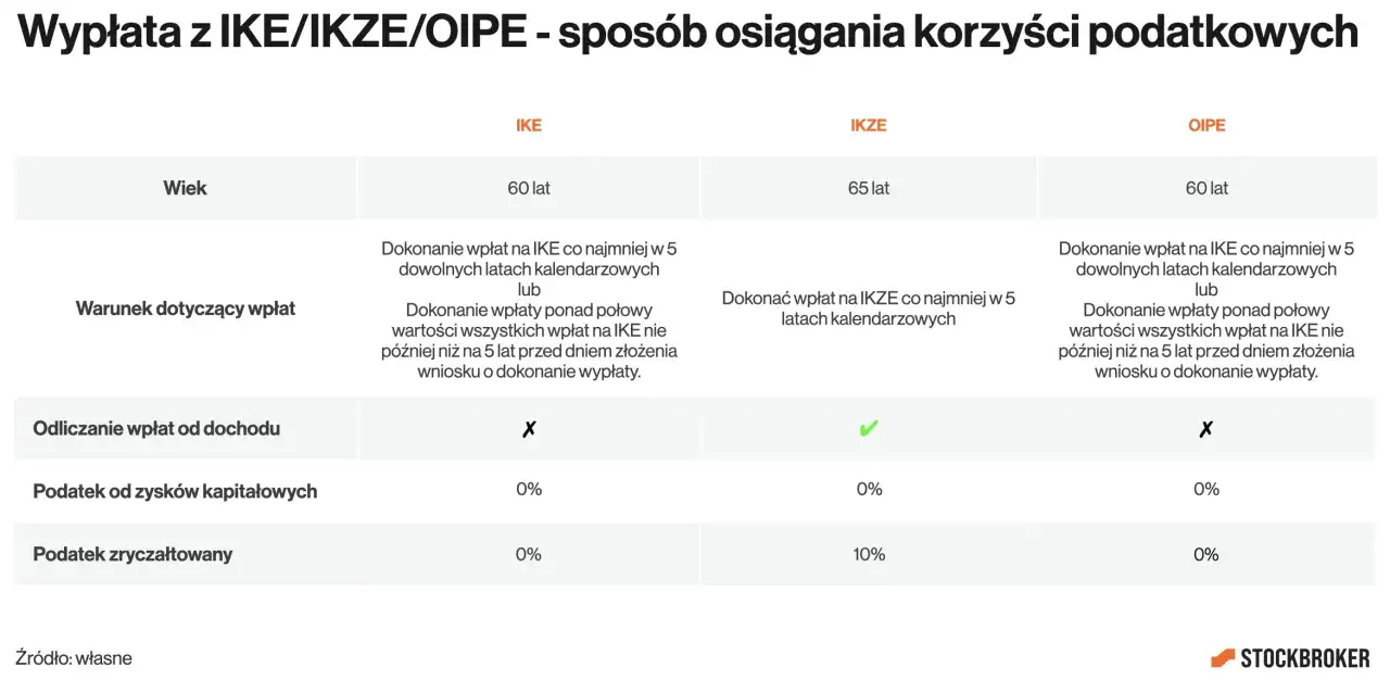 Porównanie IKE vs IKZE: wiek, warunki wpłat, odliczanie od dochodu, podatki. IKZE ma 10% podatek zryczałtowany.