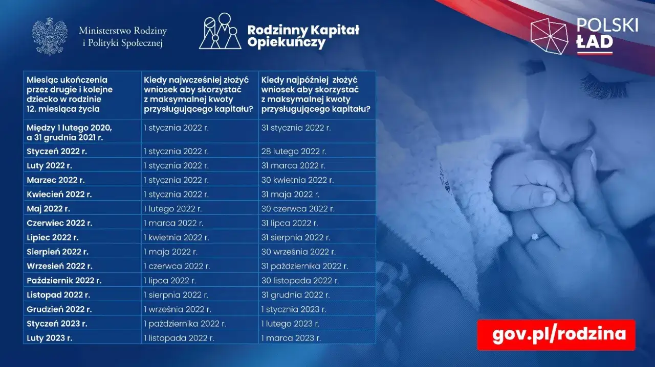 Tabela informuje o terminach składania wniosków o Rodzinny Kapitał Opiekuńczy dla dzieci urodzonych w 2020-2023.
