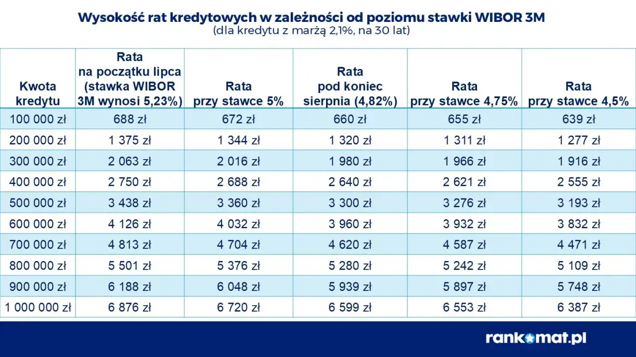 Tabela porównująca raty kredytu przy różnych stawkach WIBOR 3M. Raty maleją wraz ze spadkiem oprocentowania. To ważne dane przy rpp posiedzenie.