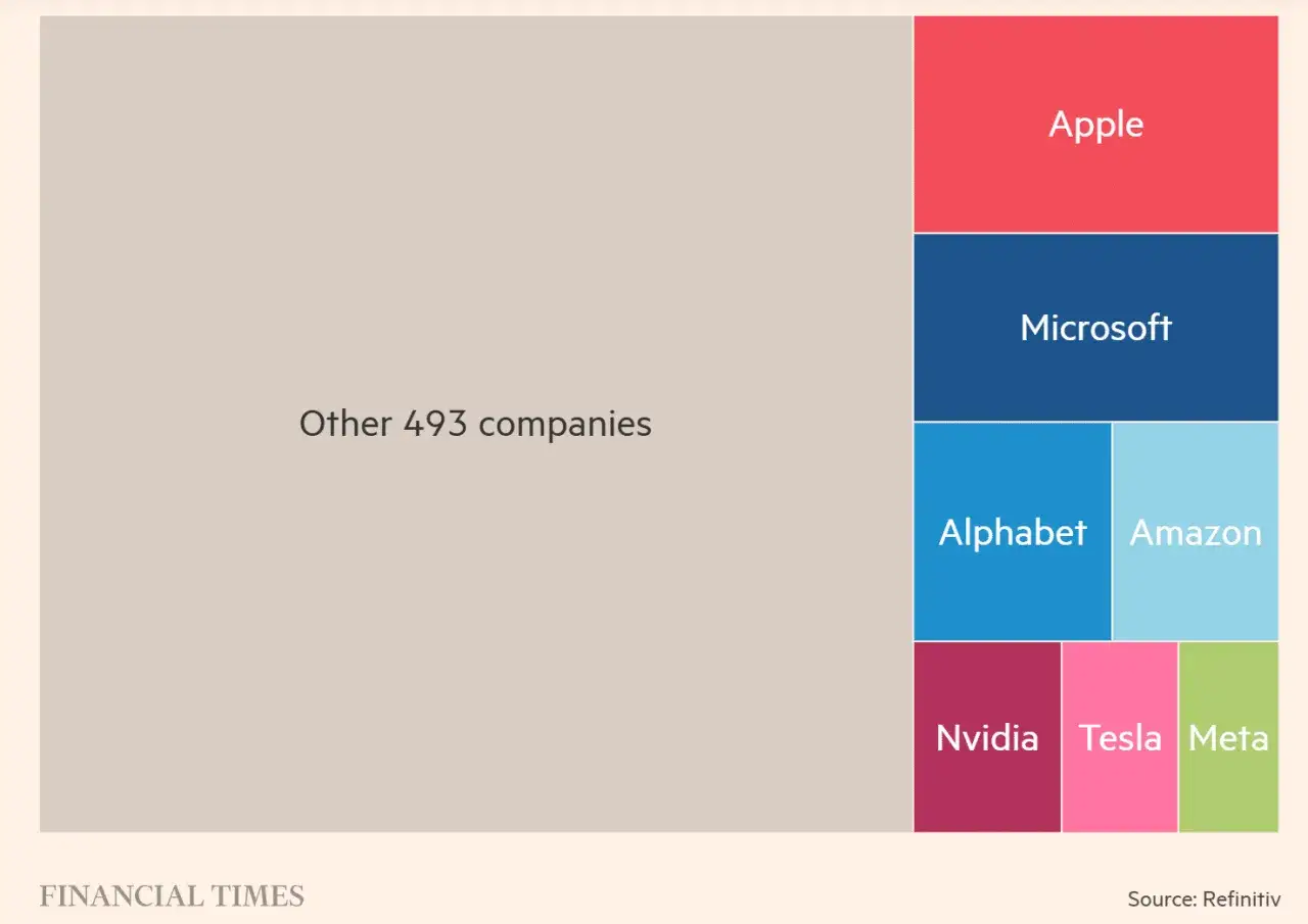Wykres przedstawia wielkość spółek technologicznych. Microsoft, obok Apple, jest jedną z największych firm.