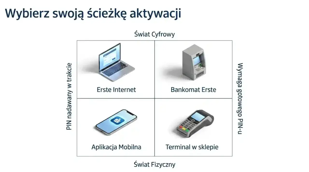 Wybierz ścieżkę aktywacji karty: Erste Internet, Bankomat Erste, Aplikacja Mobilna lub Terminal w sklepie.