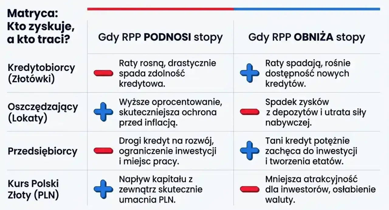 Tabela pokazuje wpływ podnoszenia i obniżania stopy referencyjnej na kredytobiorców, oszczędzających, przedsiębiorców i kurs PLN.