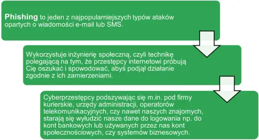 Phishing w bankowości - jak rozpoznać fałszywe wiadomości?