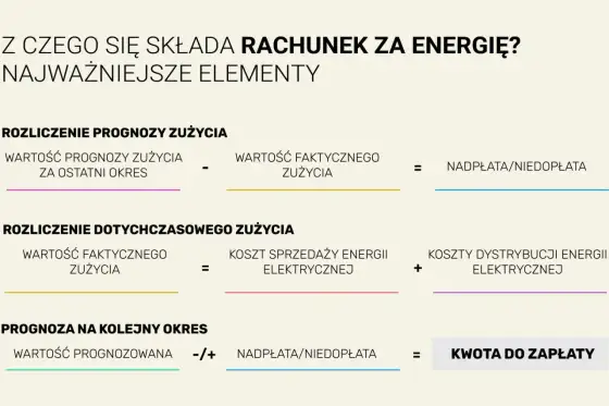 Zamrożenie cen prądu - co naprawdę obejmuje rachunek?
