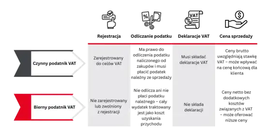 Zwolnienie podmiotowe z VAT - limit, zasady, kiedy się opłaca?
