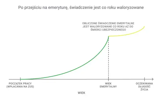 Waloryzacja emerytury ZUS - jak działa i ile daje?