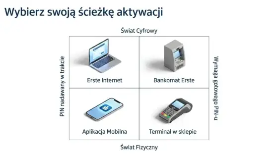 Jak aktywować kartę płatniczą - aplikacja, PIN i pierwsza transakcja
