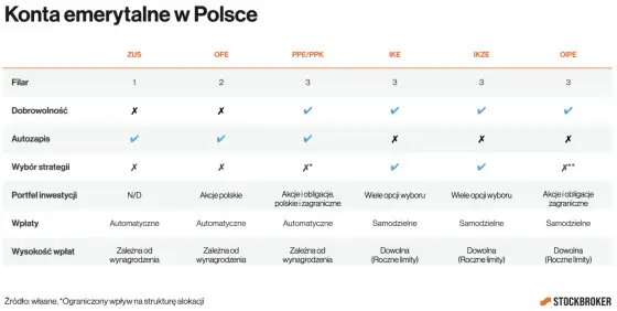 IKE czy IKZE? Które konto emerytalne opłaca się bardziej w praktyce