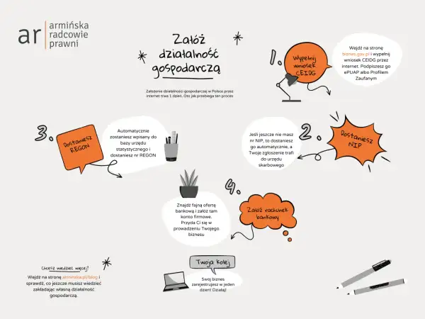 Ilustracja przedstawia schemat zakładania jednoosobowej działalności gospodarczej w Polsce, z krokami: wypełnienie wniosku CEIDG, otrzymanie NIP, REGON i założenie rachunku bankowego.