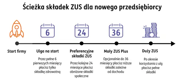 Grafika przedstawia oś czasu z ikonami: rakieta, kalendarze (6, 24, 36) i stos monet.