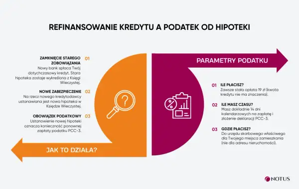 Refinansowanie kredytu i podatek od hipoteki. Ustanowienie nowej hipoteki to obowiązek podatkowy PCC-3.