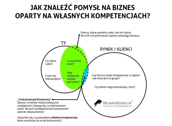 Diagram przedstawiający nakładające się okręgi "TY" i "RYNEK / KLIENCI" z pytaniami o kompetencje i potrzeby rynku.